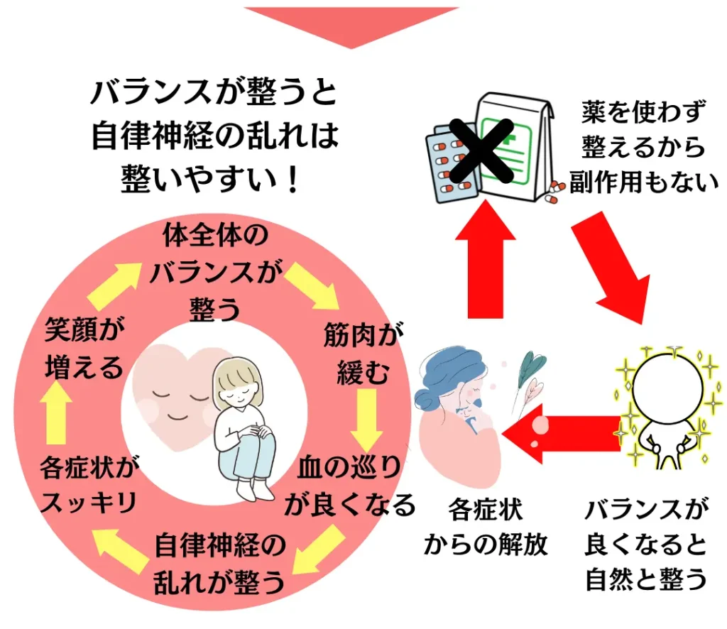 施術方針のご案内 痛くない整体で首への微細な調整により自律神経を整える
