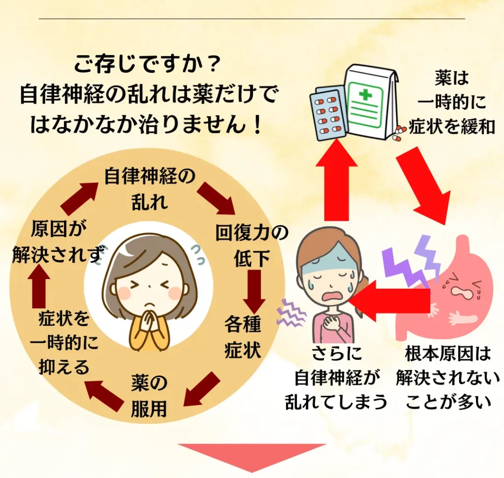 施術を重ねるごとに症状が落ち着いていくイメージグラフ 自律神経の回復過程
