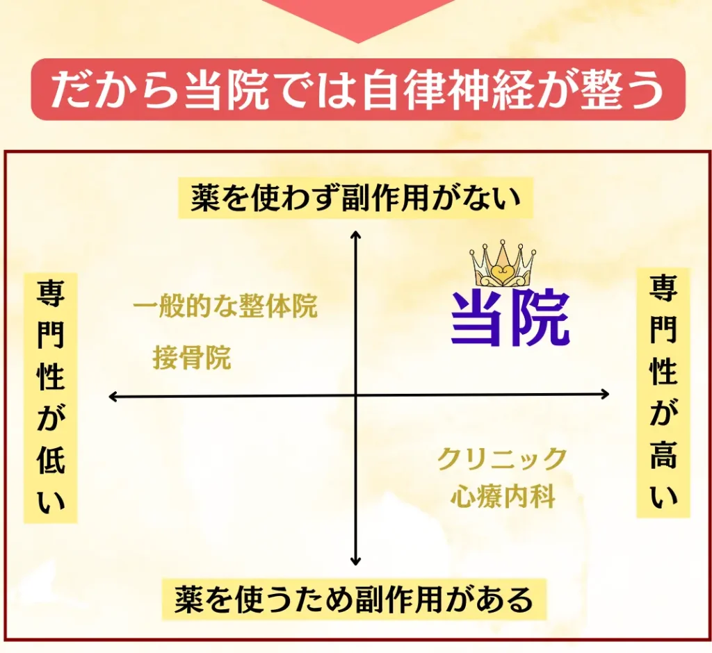 Googleの口コミ実績 多くの患者様から高評価をいただいている自律神経専門整体