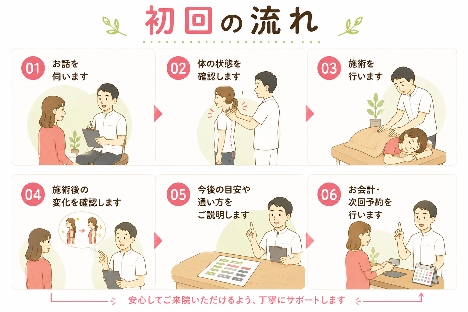 初回の流れ