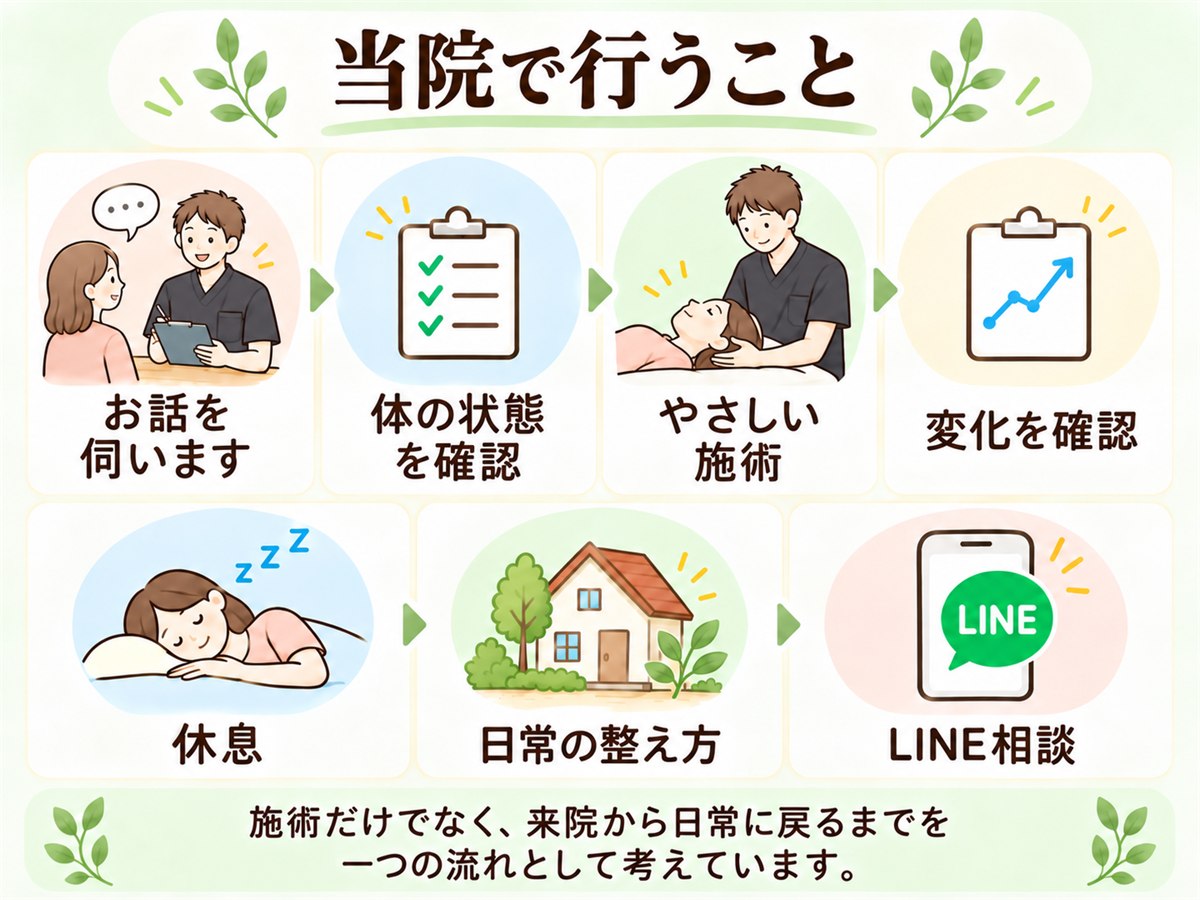当院で行うこと:お話を伺います/体の状態を確認/やさしい施術/変化を確認/休息/日常の整え方/LINE相談。施術だけでなく、来院から日常に戻るまでを一つの流れとして考えています。